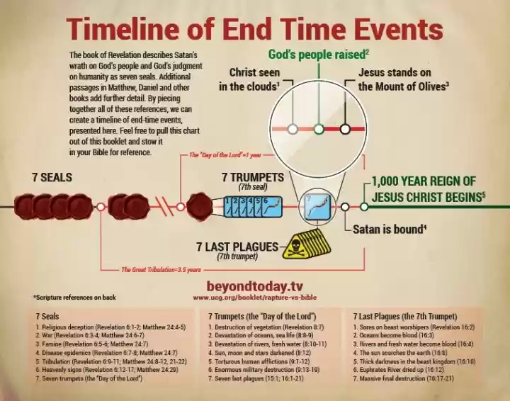 Timeline of End Time Events (UCG)